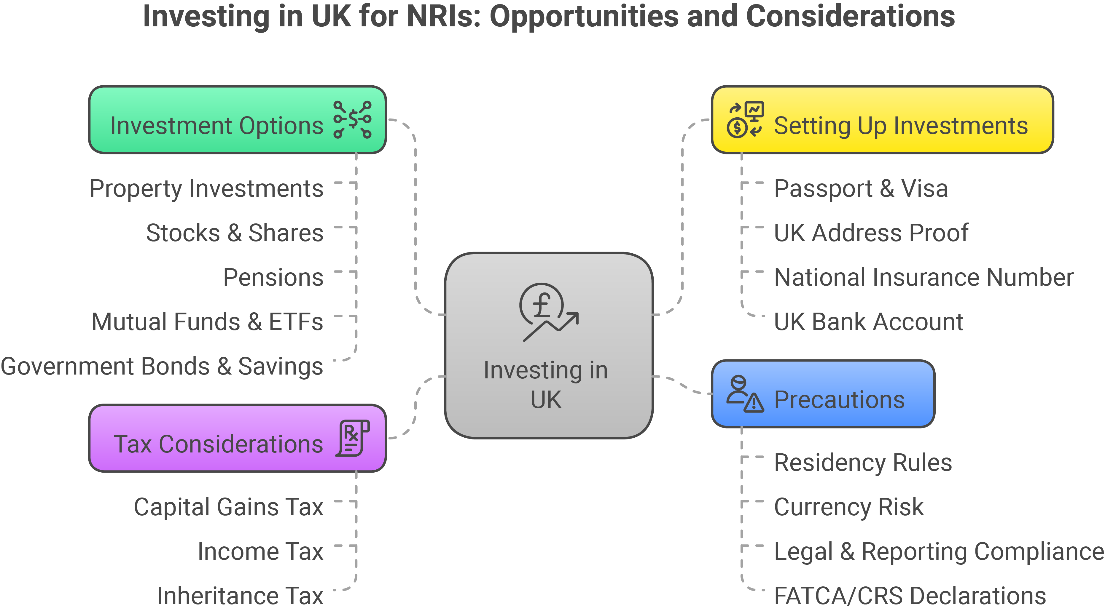 Investing in UK - visual selection