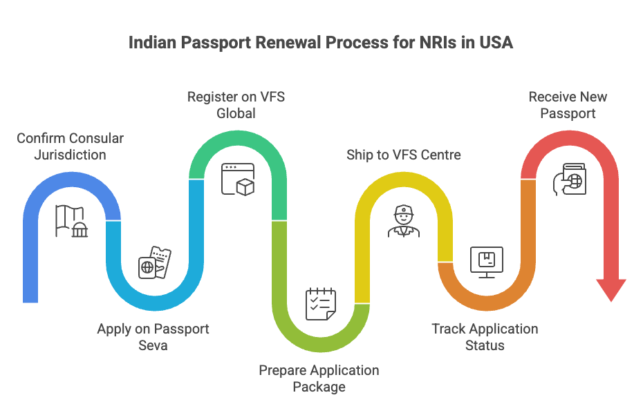 Passport Renewal for NRIs in USA